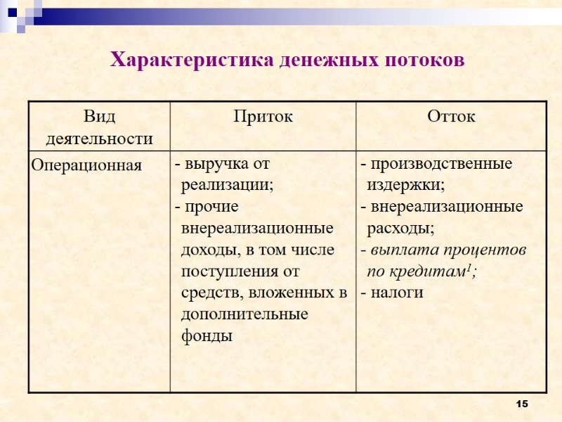 15 Характеристика денежных потоков